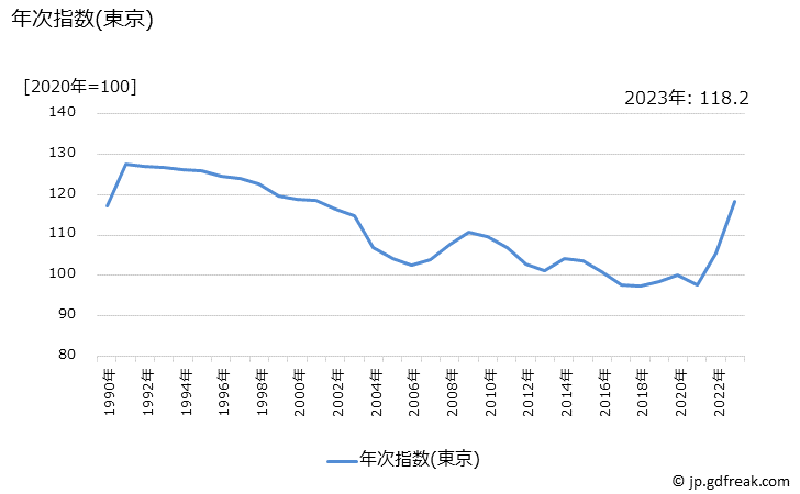 グラフ しょう油の価格の推移 年次指数(東京)