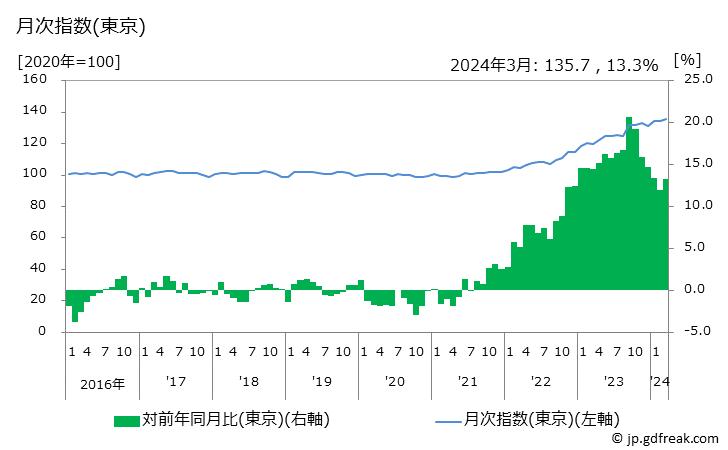 グラフ 砂糖の価格の推移 月次指数(東京)
