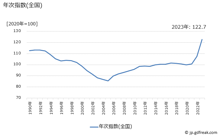 グラフ 砂糖の価格の推移 年次指数(全国)