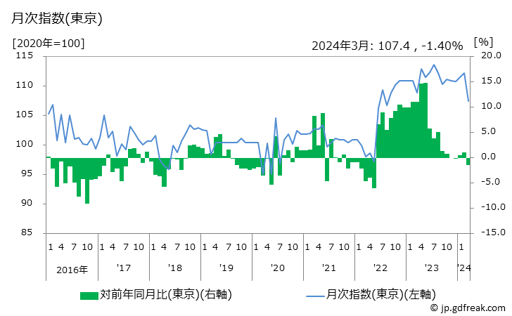 グラフ 酢の価格の推移 月次指数(東京)