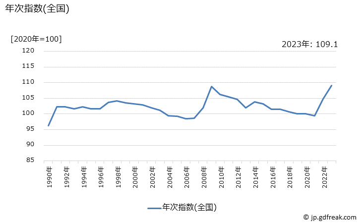 グラフ 酢の価格の推移 年次指数(全国)