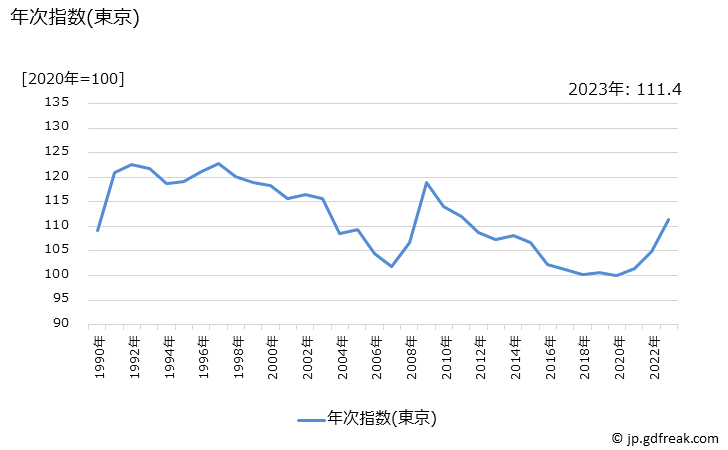 グラフ 酢の価格の推移 年次指数(東京)