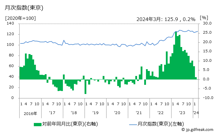 グラフ ソースの価格の推移 月次指数(東京)