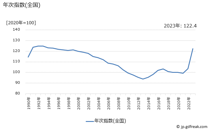 グラフ ソースの価格の推移 年次指数(全国)