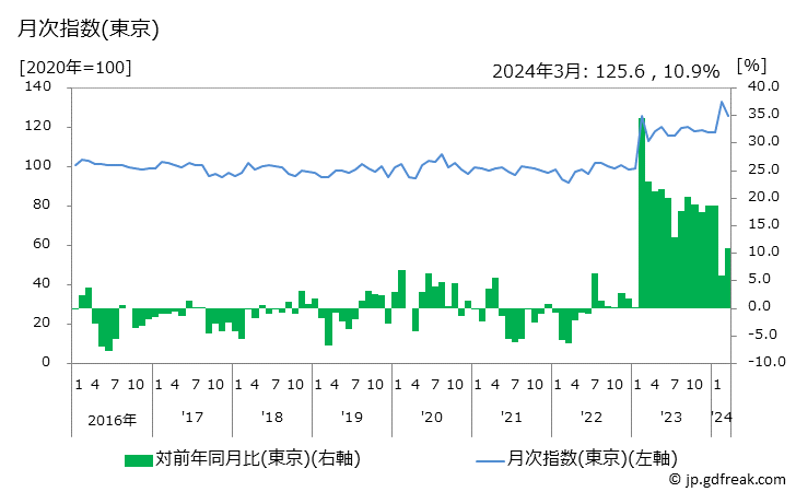 グラフ ケチャップの価格の推移 月次指数(東京)