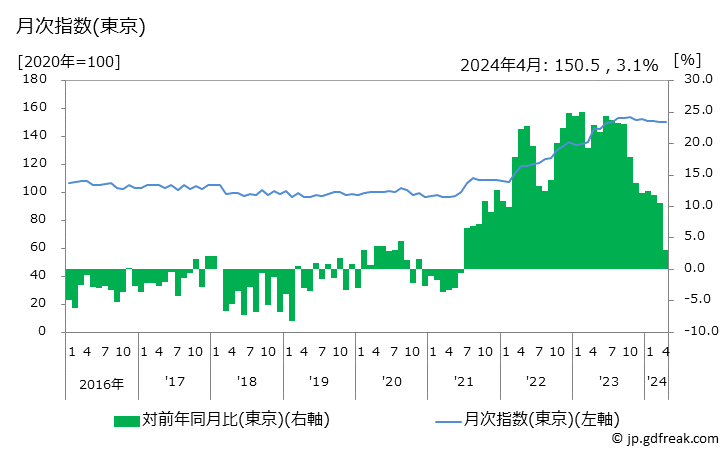 グラフ マヨネーズの価格の推移と地域別(都市別)の値段・価格ランキング(安値順) 月次指数(東京)