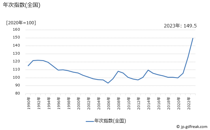 グラフ マヨネーズの価格の推移 年次指数(全国)