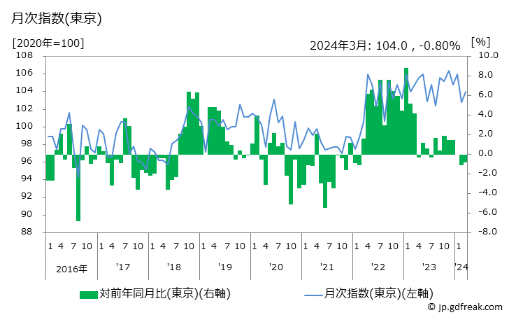 グラフ ドレッシングの価格の推移と地域別(都市別)の値段・価格ランキング(安値順) 月次指数(東京)