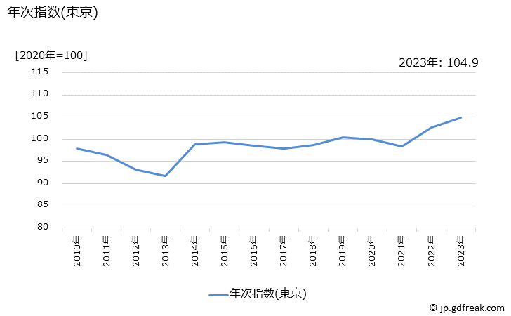 グラフ ドレッシングの価格の推移 年次指数(東京)