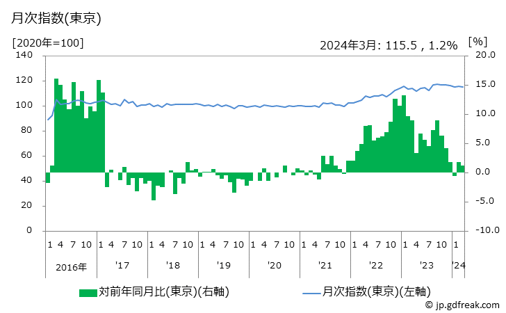 グラフ ジャムの価格の推移 月次指数(東京)