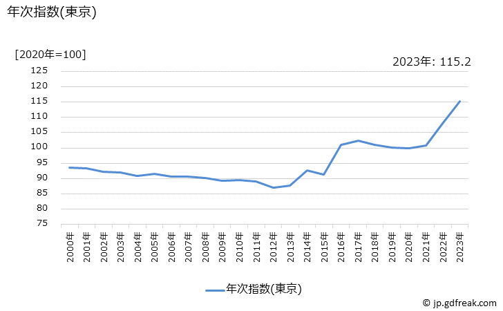 グラフ ジャムの価格の推移 年次指数(東京)