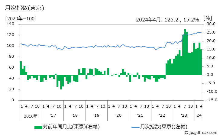 グラフ カレールウの価格の推移と地域別(都市別)の値段・価格ランキング(安値順) 月次指数(東京)