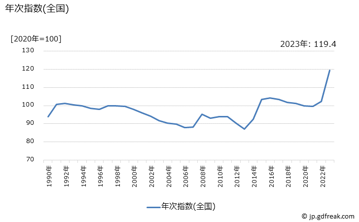 グラフ カレールウの価格の推移 年次指数(全国)