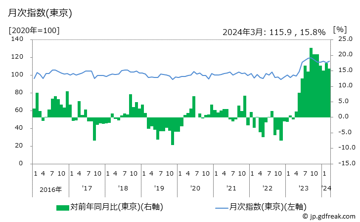 グラフ 乾燥スープの価格の推移と地域別(都市別)の値段・価格ランキング(安値順) 月次指数(東京)