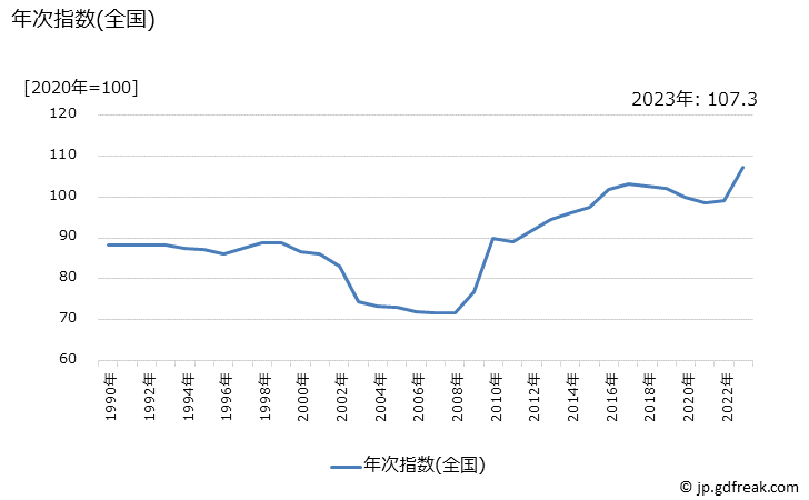 グラフ 乾燥スープの価格の推移 年次指数(全国)