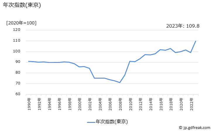 グラフ 乾燥スープの価格の推移 年次指数(東京)