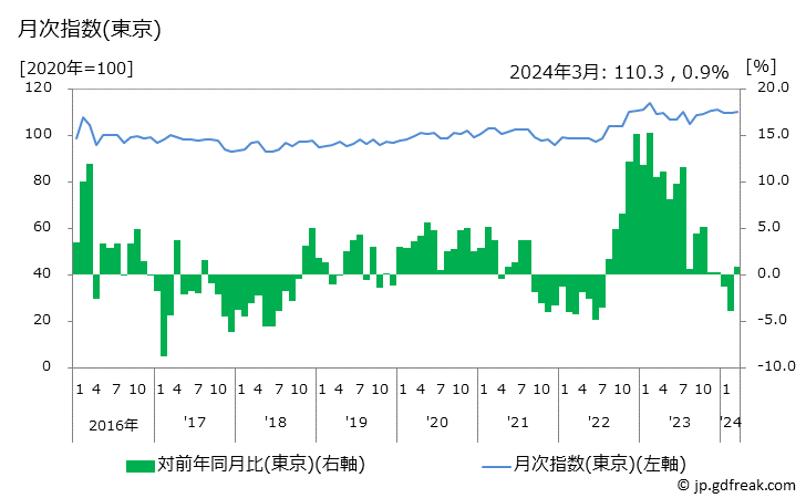 グラフ 風味調味料の価格の推移 月次指数(東京)
