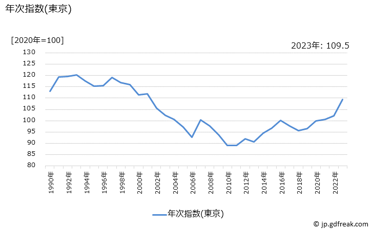 グラフ 風味調味料の価格の推移 年次指数(東京)