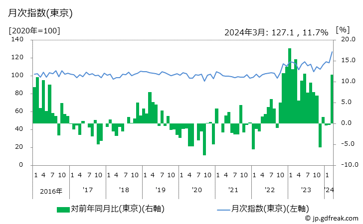 グラフ ふりかけの価格の推移 月次指数(東京)