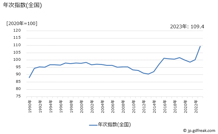 グラフ ふりかけの価格の推移 年次指数(全国)
