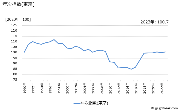 グラフ たれの価格の推移 年次指数(東京)