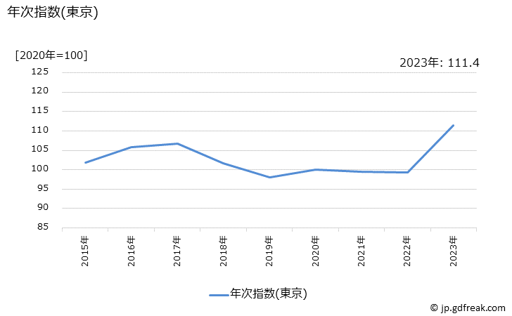 グラフ つゆの価格の推移 年次指数(東京)