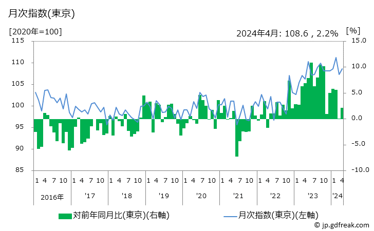 グラフ 合わせ調味料の価格の推移 月次指数(東京)