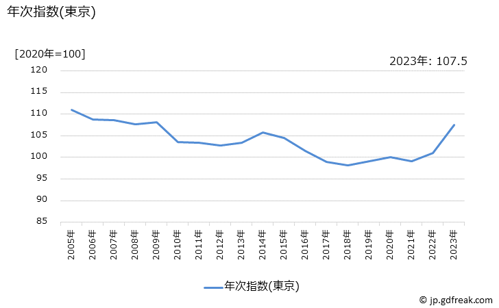 グラフ 合わせ調味料の価格の推移 年次指数(東京)