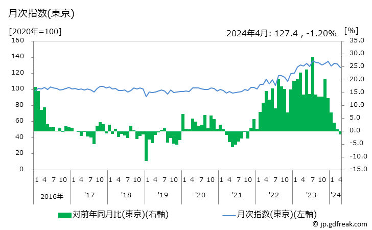 グラフ パスタソースの価格の推移と地域別(都市別)の値段・価格ランキング(安値順) 月次指数(東京)