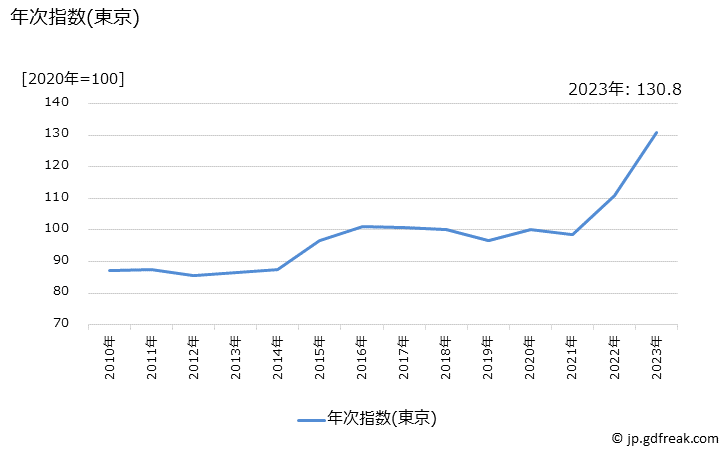 グラフ パスタソースの価格の推移 年次指数(東京)