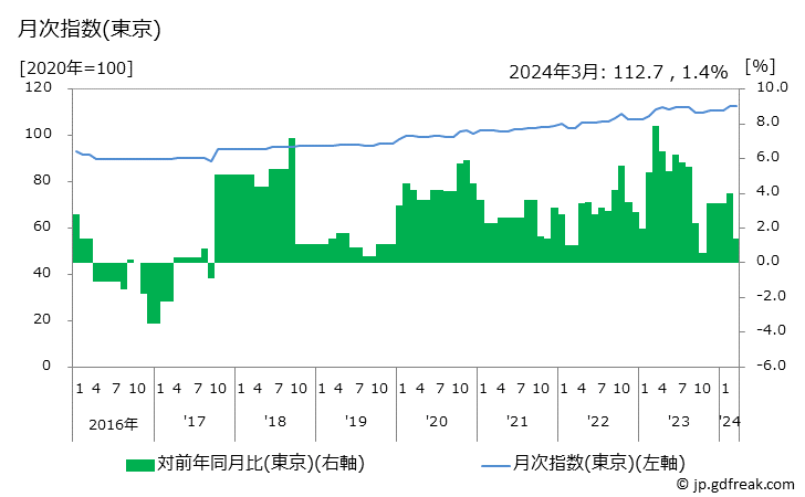 グラフ ようかんの価格の推移 月次指数(東京)