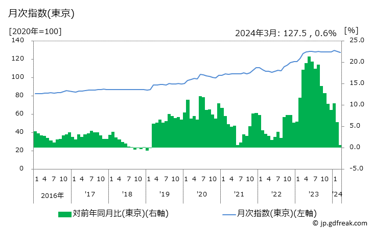 グラフ まんじゅうの価格の推移と地域別(都市別)の値段・価格ランキング(安値順) 月次指数(東京)