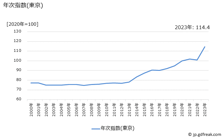 グラフ だいふく餅の価格の推移 年次指数(東京)