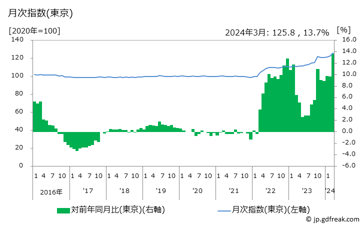 グラフ カステラの価格の推移 月次指数(東京)