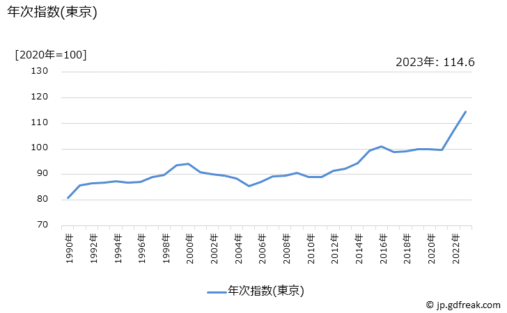 グラフ カステラの価格の推移 年次指数(東京)