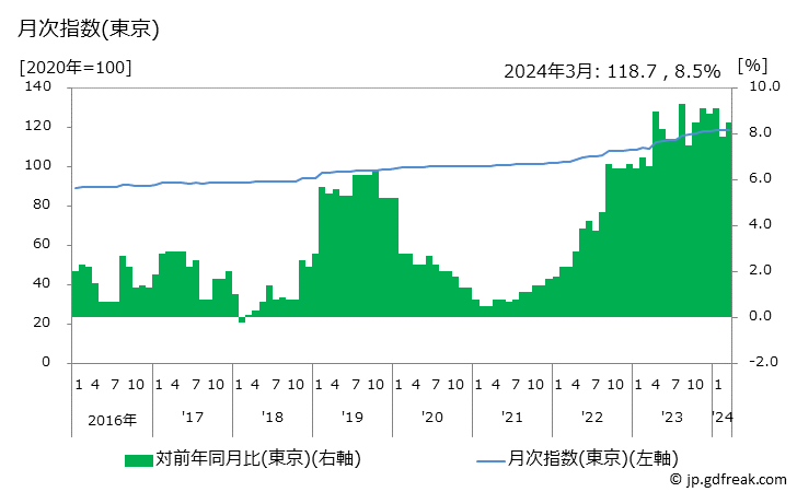 グラフ ケーキの価格の推移 月次指数(東京)