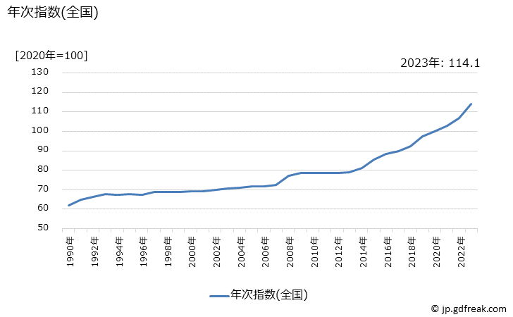 グラフ ケーキの価格の推移 年次指数(全国)