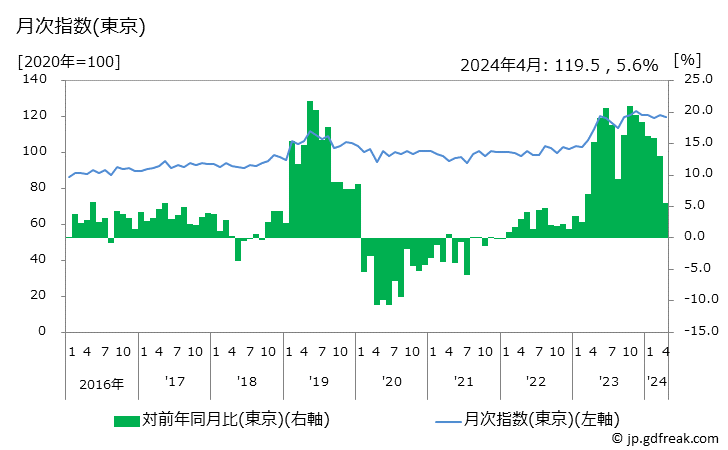 グラフ ゼリーの価格の推移 月次指数(東京)