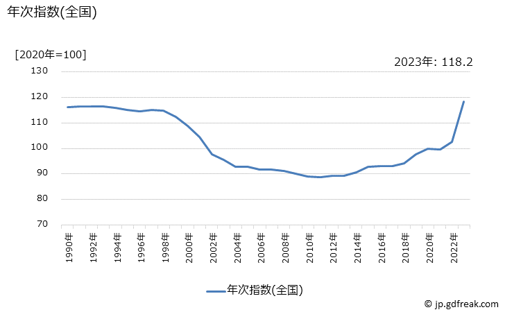 グラフ ゼリーの価格の推移 年次指数(全国)