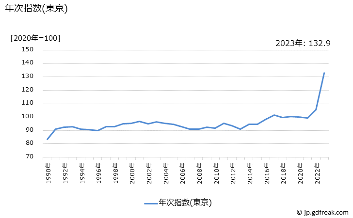 グラフ プリンの価格の推移 年次指数(東京)