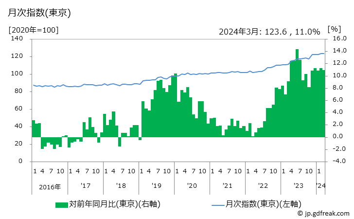 グラフ シュークリームの価格の推移 月次指数(東京)