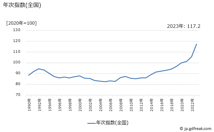 グラフ シュークリームの価格の推移 年次指数(全国)