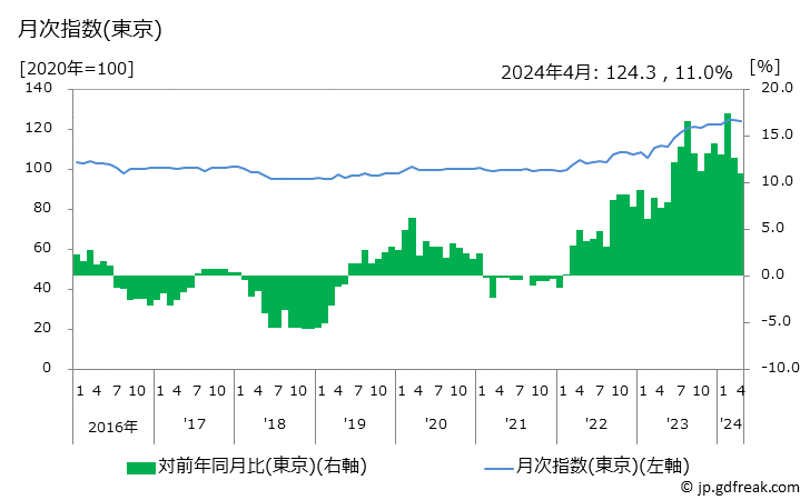 グラフ ロールケーキの価格の推移と地域別(都市別)の値段・価格ランキング(安値順) 月次指数(東京)