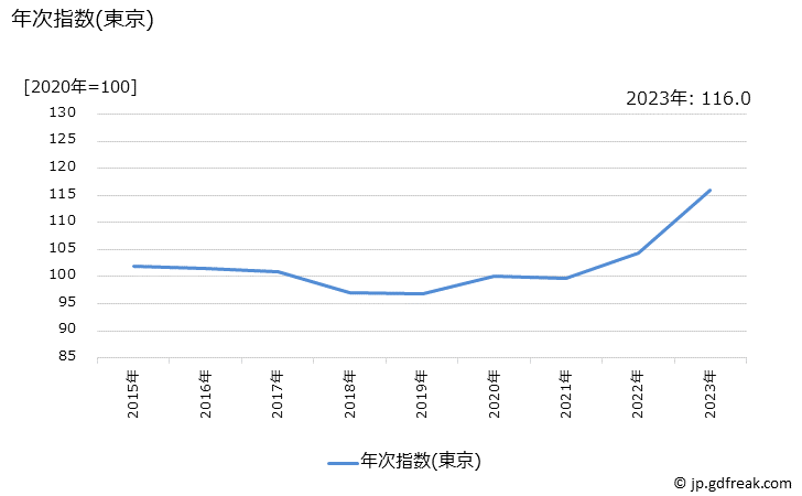 グラフ ロールケーキの価格の推移 年次指数(東京)