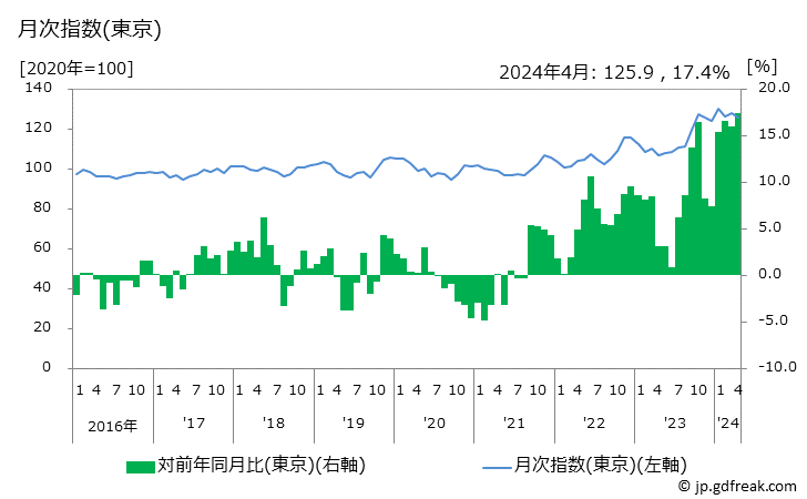 グラフ せんべいの価格の推移 月次指数(東京)