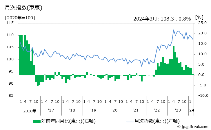 グラフ ビスケットの価格の推移 月次指数(東京)