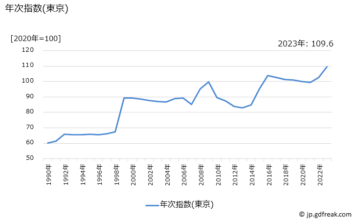 グラフ ビスケットの価格の推移 年次指数(東京)
