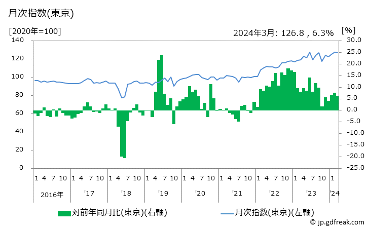 グラフ ポテトチップスの価格の推移 月次指数(東京)