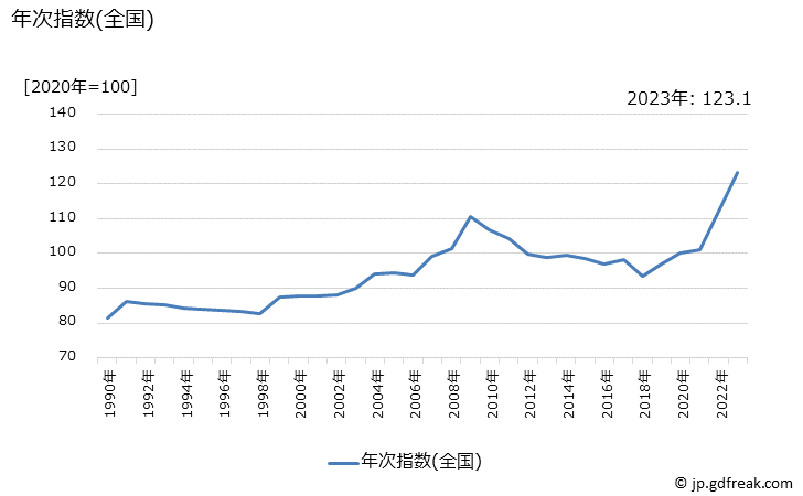 グラフ ポテトチップスの価格の推移 年次指数(全国)