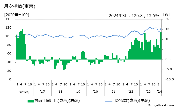 グラフ チョコレートの価格の推移と地域別(都市別)の値段・価格ランキング(安値順) 月次指数(東京)